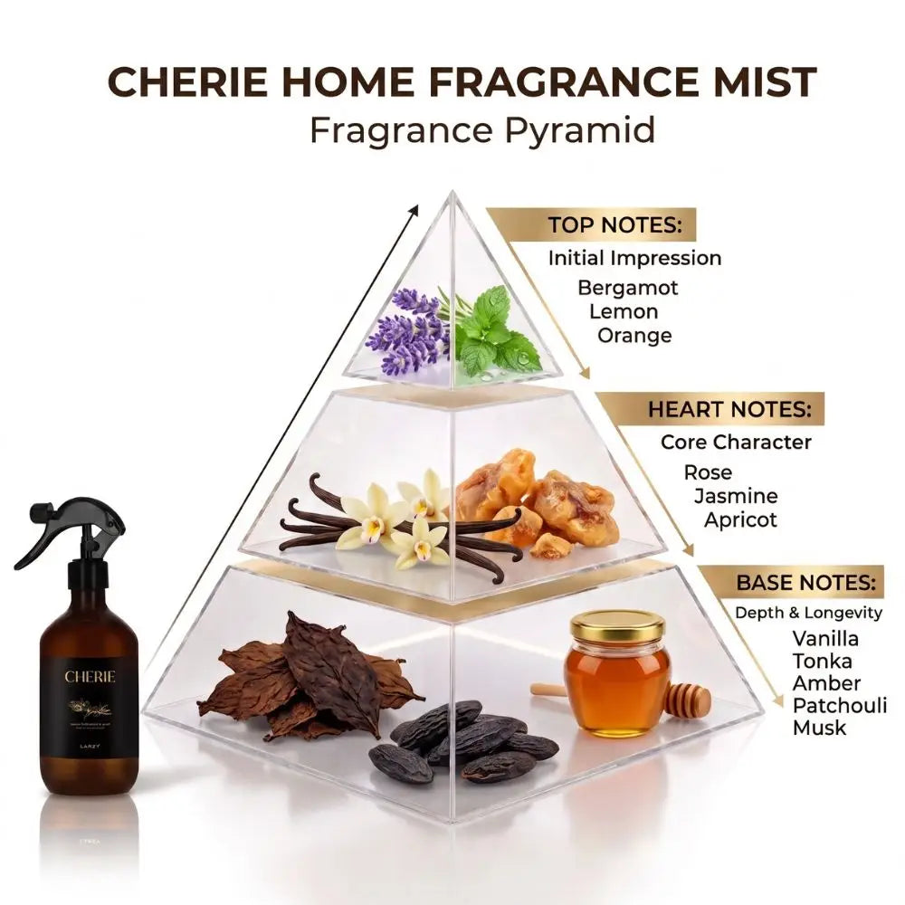 Fragrance pyramid graphic for Cherie Home Fragrance Mist listing top notes (Bergamot, Lemon, Orange), heart notes (Rose, Jasmine), and base notes (Vanilla, Tonka, Amber).