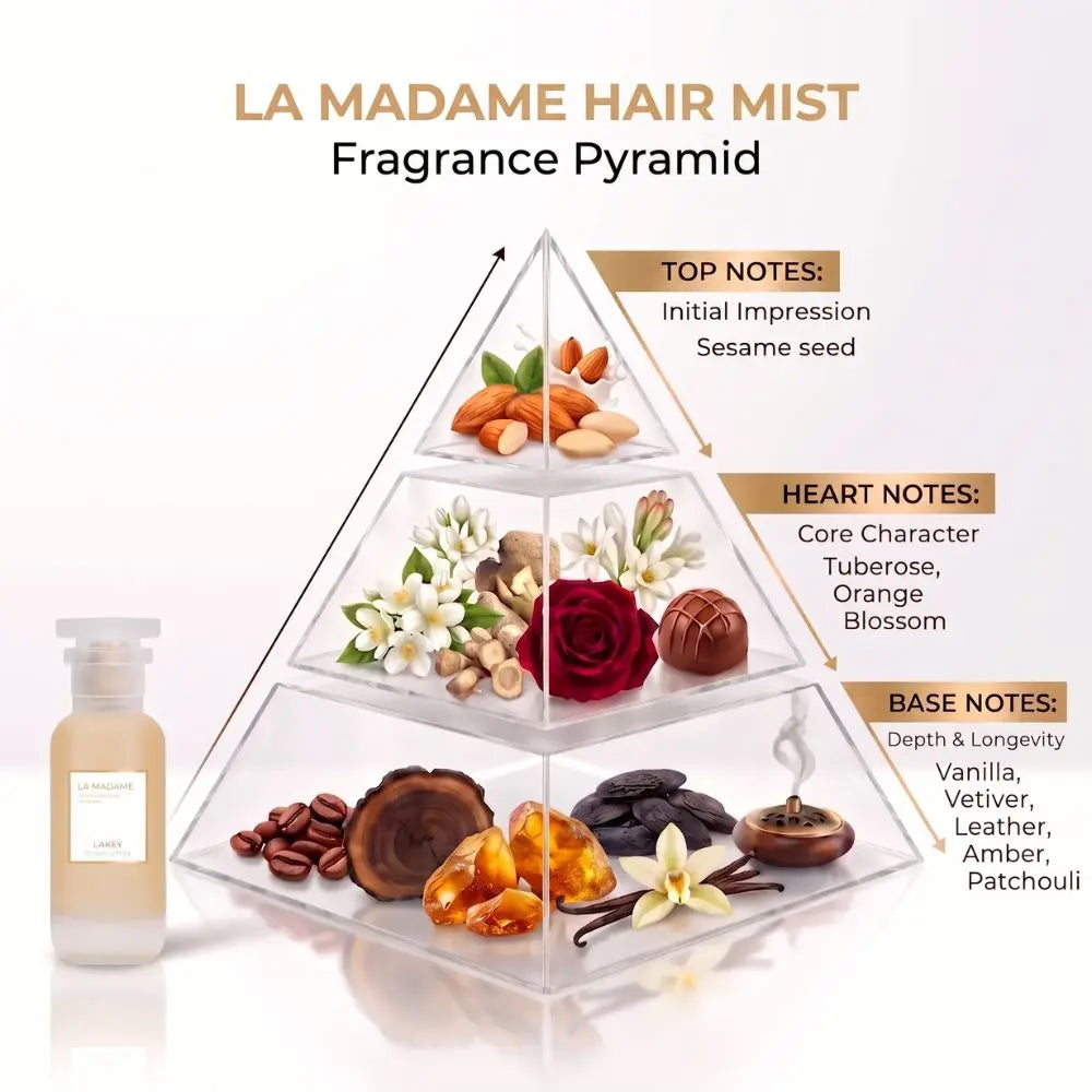 La Madame Hair Mist fragrance pyramid diagram showing a clear bottle beside a layered pyramid of scent notes: top tier almond and sesame seed, heart tier tuberose, orange blossom, and chocolate, base tier vanilla, vetiver, leather, amber, and patchouli, with text labels on a white background.