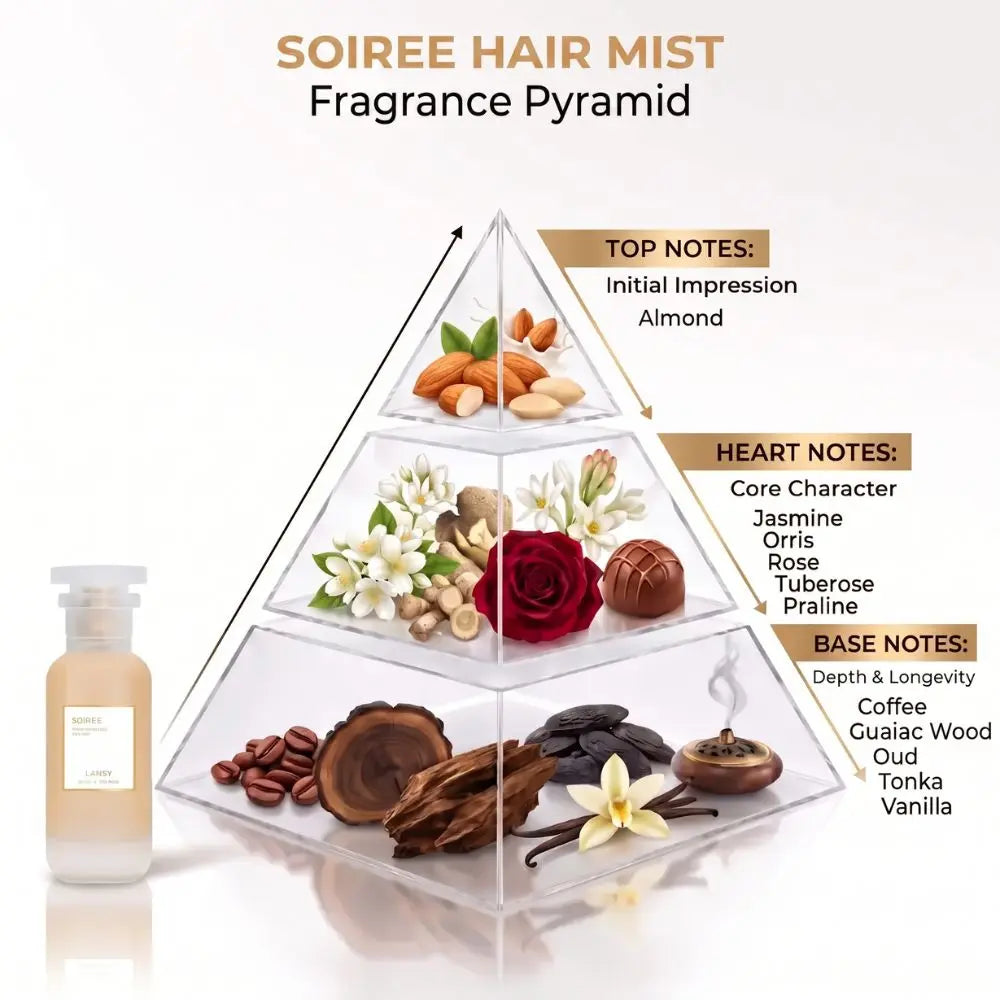A fragrance pyramid diagram labeled &