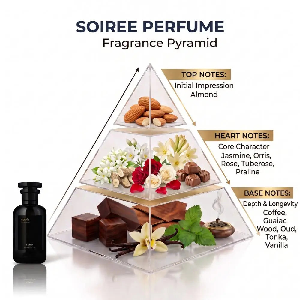 Soiree Perfume fragrance pyramid diagram displaying the top, heart, and base olfactory notes with ingredients.