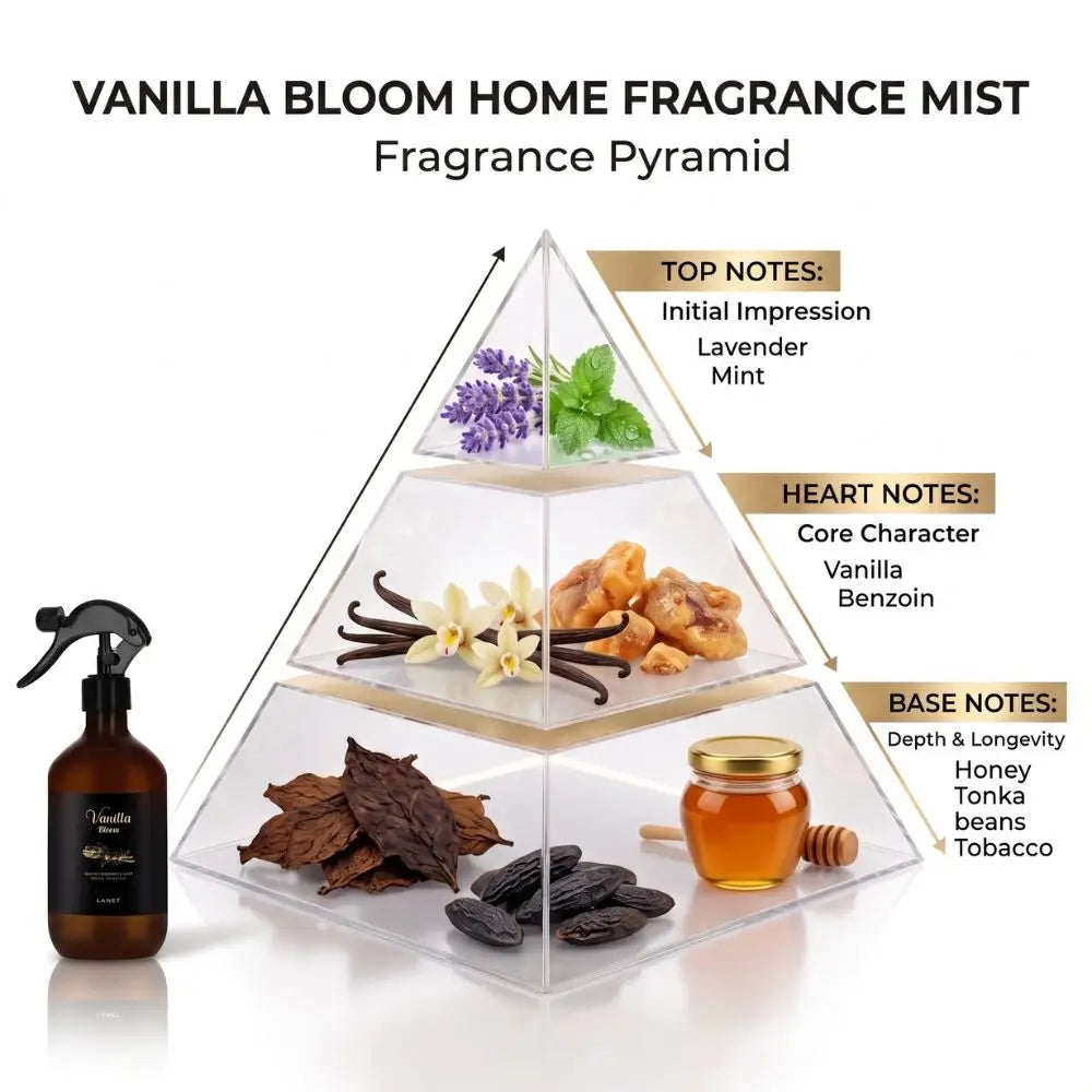 Fragrance pyramid graphic for Vanilla Bloom Home Fragrance Mist listing top notes (Lavender, Mint), heart notes (Vanilla, Benzoin), and base notes (Honey, Tonka, Tobacco).