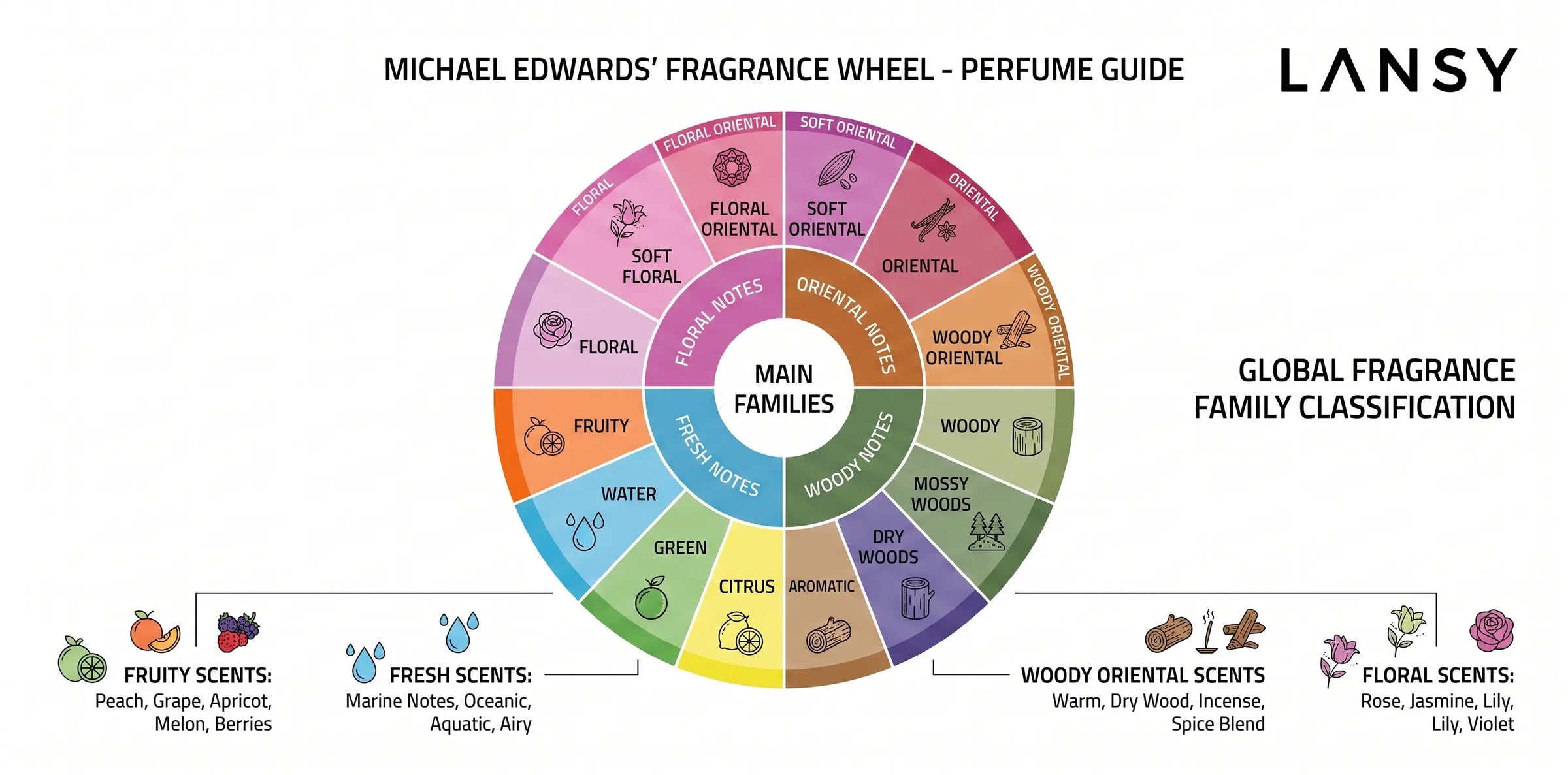 Features the LANSY logo in the top right corner, positioned across from the main title, "MICHAEL EDWARDS' FRAGRANCE WHEEL - PERFUME GUIDE".
