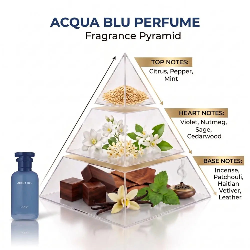 Acqua Blu Perfume fragrance pyramid chart displaying the top, heart, and base olfactory notes with ingredients.