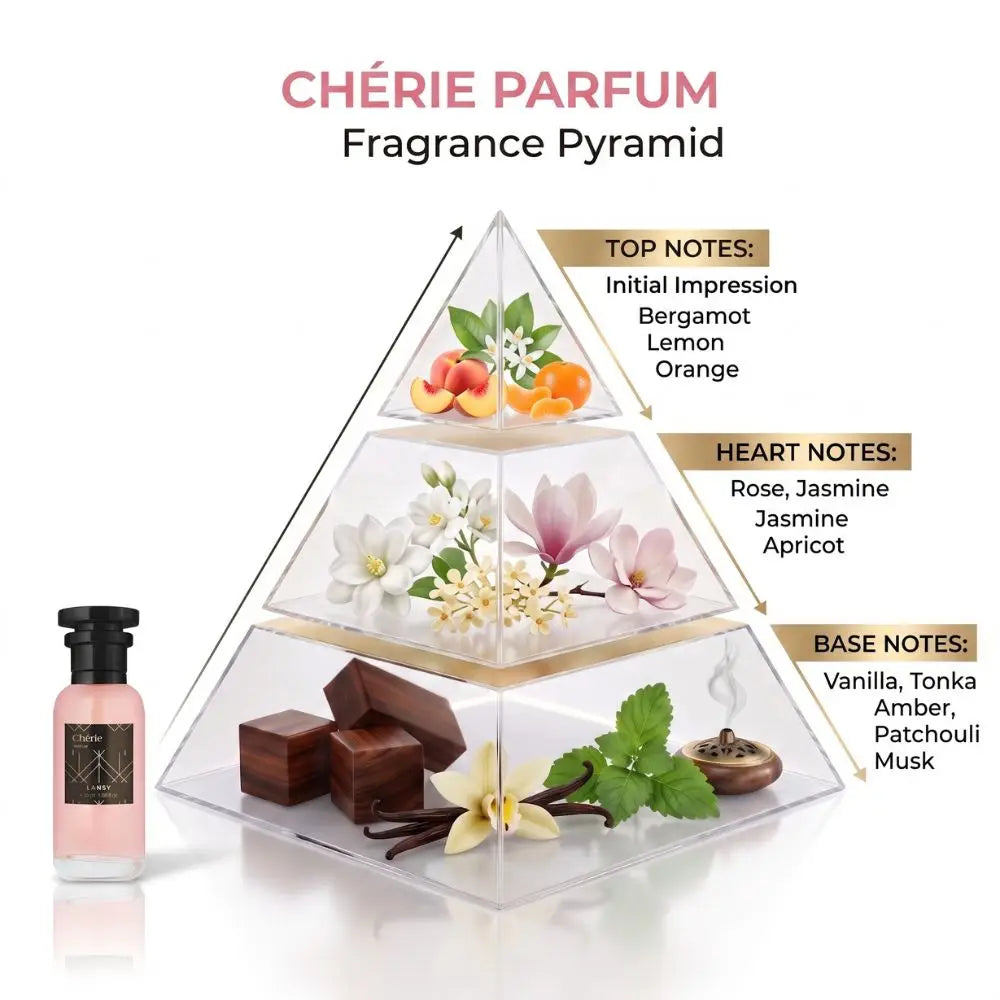 A perfume pyramid diagram labeled &