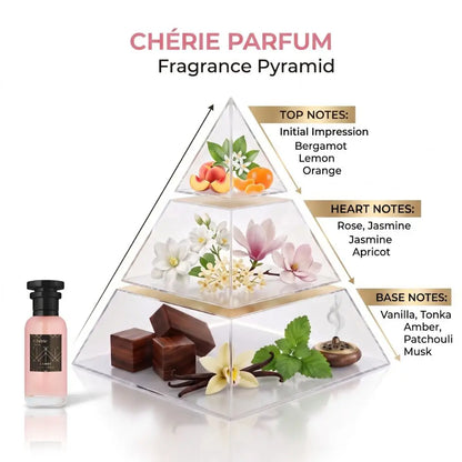 A perfume pyramid diagram labeled &