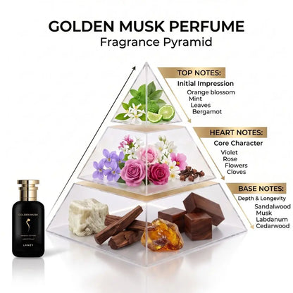 A perfume fragrance pyramid diagram labeled &