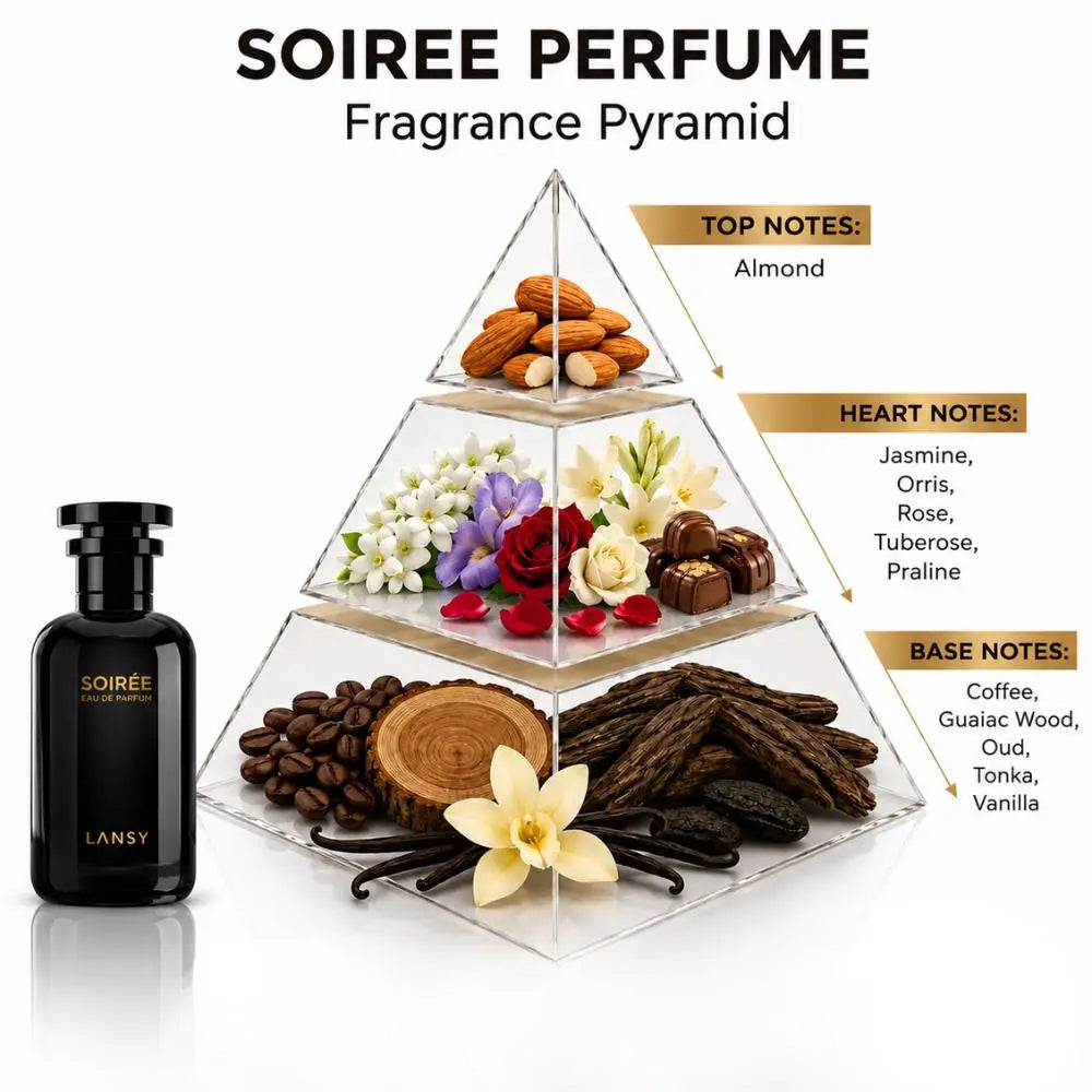 : LANSY Soiree perfume fragrance pyramid showing top, heart and base notes.