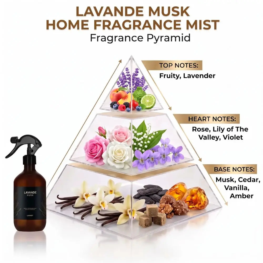 Lavande Musk Home Fragrance Mist spray bottle shown next to a clear pyramid diagram illustrating the fragrance notes: top notes are fruity and lavender, heart notes include roses, lilies, and violets, and the base notes feature musk, cedar, vanilla, and amber.