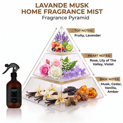 Lavande Musk Home Fragrance Mist spray bottle shown next to a clear pyramid diagram illustrating the fragrance notes: top notes are fruity and lavender, heart notes include roses, lilies, and violets, and the base notes feature musk, cedar, vanilla, and amber.