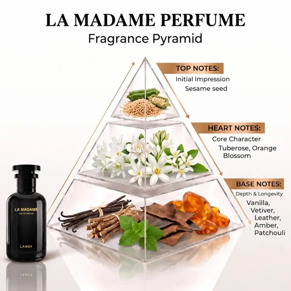 LANSY La Madame fragrance pyramid showing top, heart and base notes.