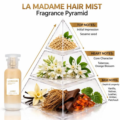 LANSY La Madame Hair Mist fragrance pyramid showing top, heart and base notes.