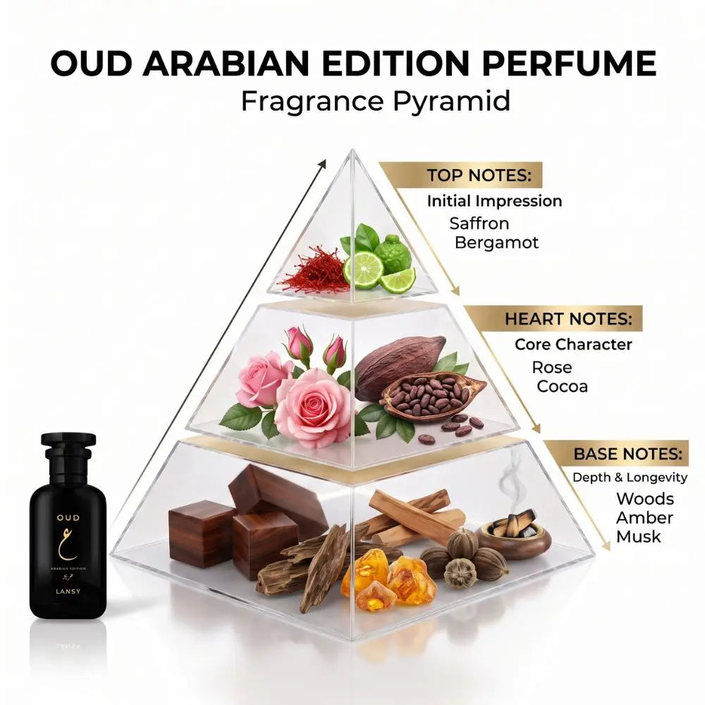 A perfume fragrance pyramid diagram labeled &