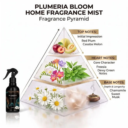 A promotional graphic for Plumeria Bloom Home Fragrance Mist showing a clear fragrance pyramid with illustrated scent notes and a black spray bottle labeled Plumeria Bloom on a white background.