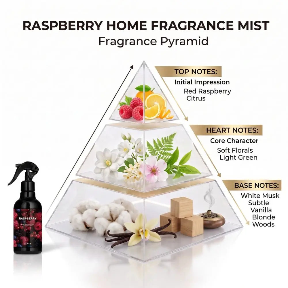Fragrance pyramid graphic for Raspberry Home Fragrance Mist listing top notes (Red Raspberry, Citrus), heart notes (Soft Florals), and base notes (White Musk, Vanilla).