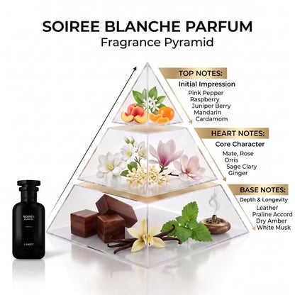 An infographic for Soiree Blanche Parfum detailing its "Fragrance Pyramid" next to a black perfume bottle. The pyramid is divided into three tiers with illustrated ingredients: Top Notes (Initial Impression) include pink pepper, raspberry, juniper berry, mandarin, and cardamom; Heart Notes (Core Character) include mate, rose, orris, sage clary, and ginger; Base Notes (Depth &amp; Longevity) include leather, praline accord, dry amber, and white musk.