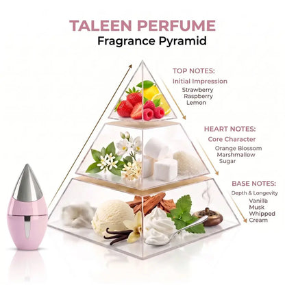 A perfume pyramid diagram labeled &