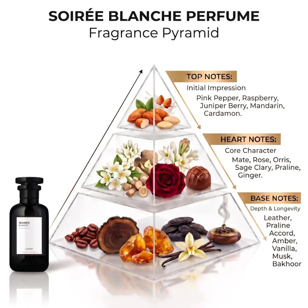 A perfume fragrance pyramid diagram labeled &